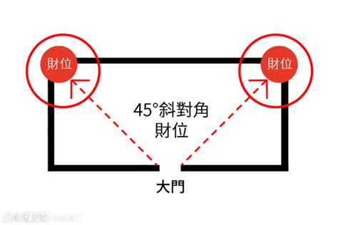 財位沒有牆|家門45度斜對角守住！ 8財位缺失「漏財又犯小人」 微波爐放錯。